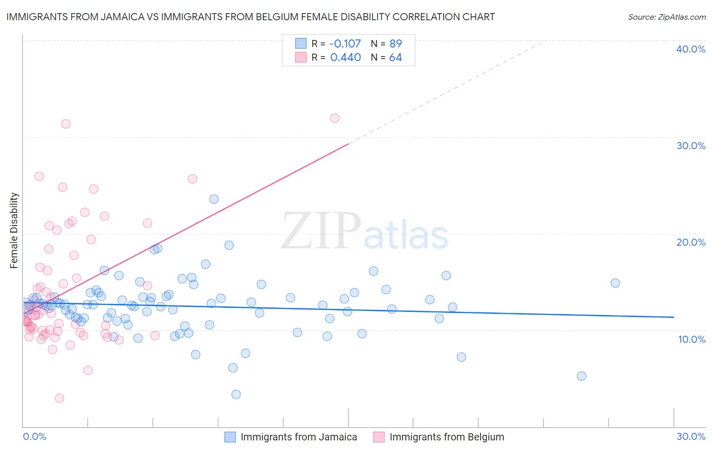 Immigrants from Jamaica vs Immigrants from Belgium Female Disability