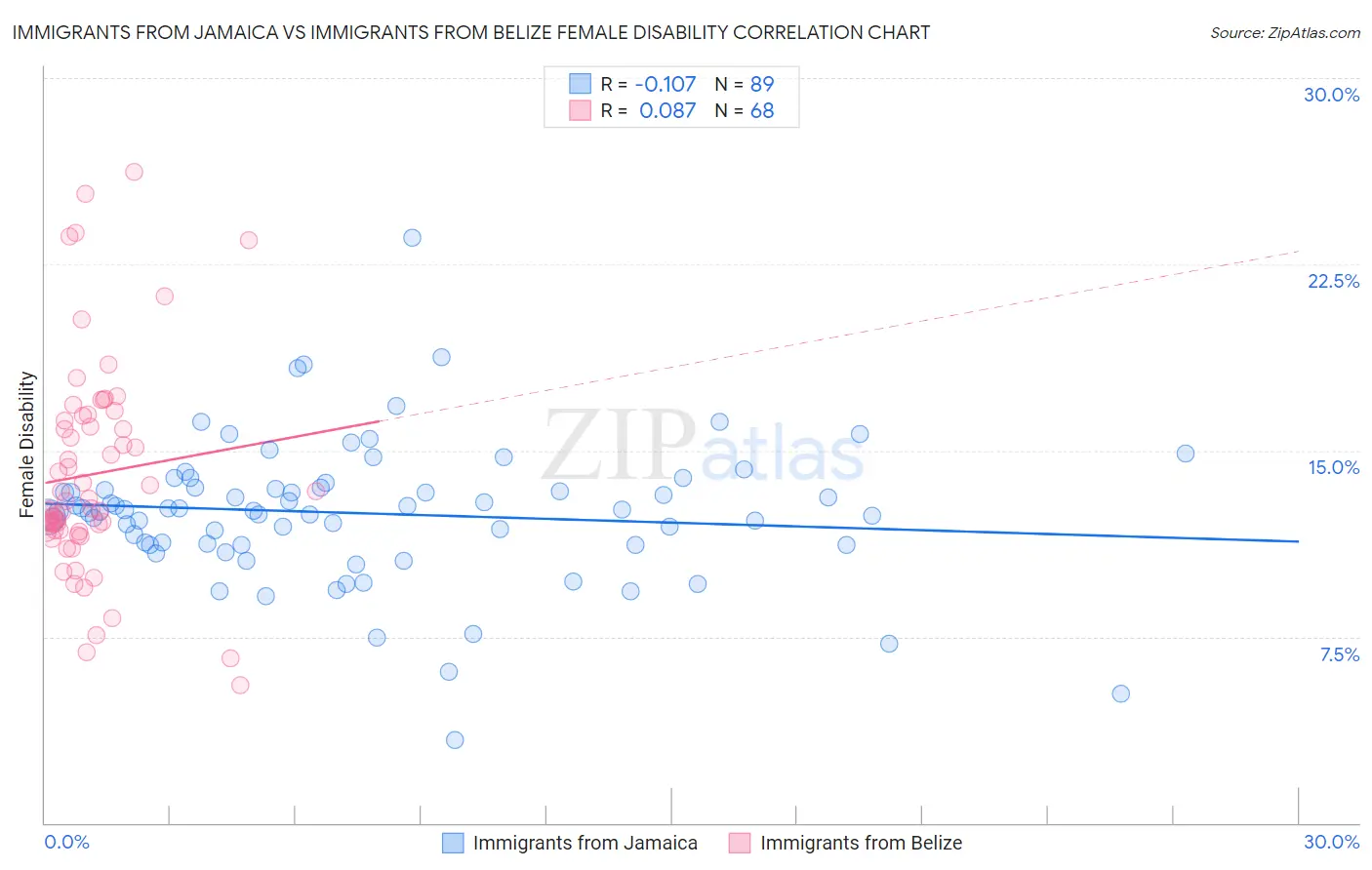 Immigrants from Jamaica vs Immigrants from Belize Female Disability