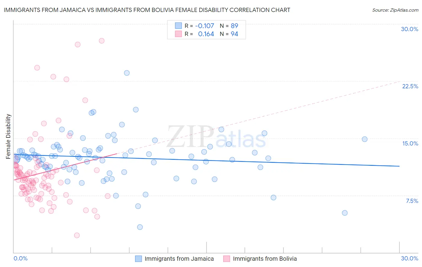 Immigrants from Jamaica vs Immigrants from Bolivia Female Disability