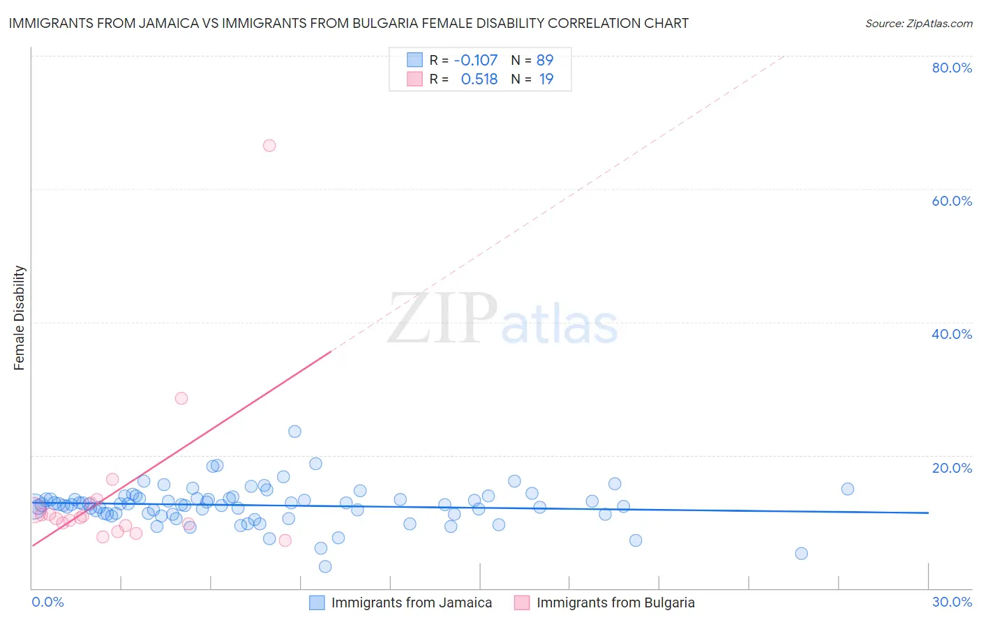 Immigrants from Jamaica vs Immigrants from Bulgaria Female Disability