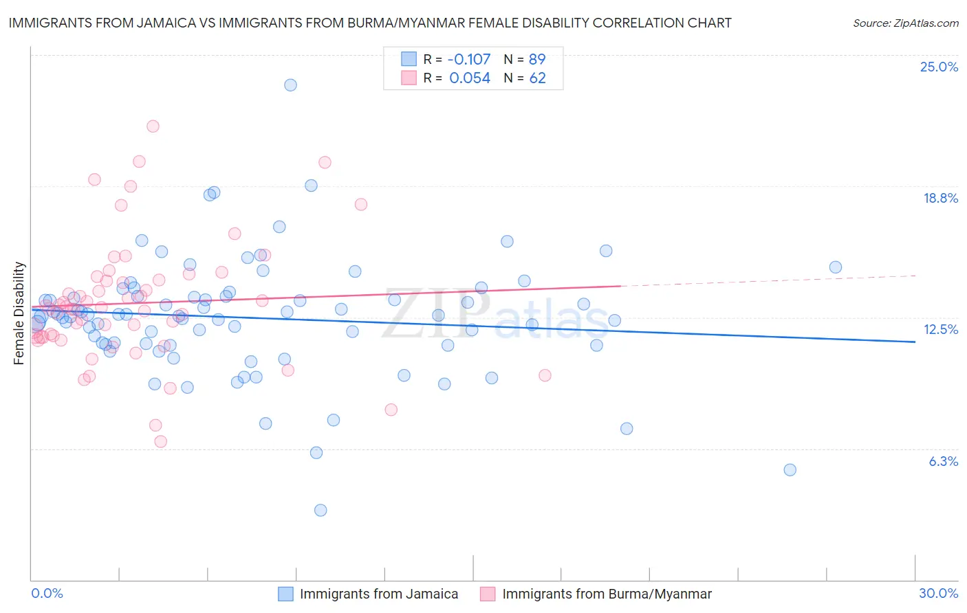 Immigrants from Jamaica vs Immigrants from Burma/Myanmar Female Disability