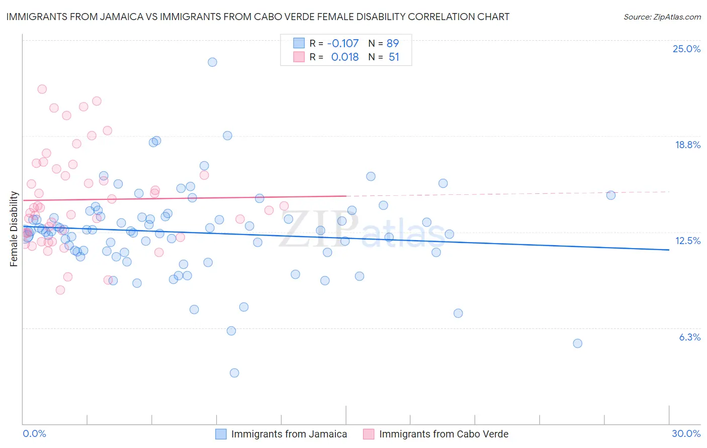 Immigrants from Jamaica vs Immigrants from Cabo Verde Female Disability