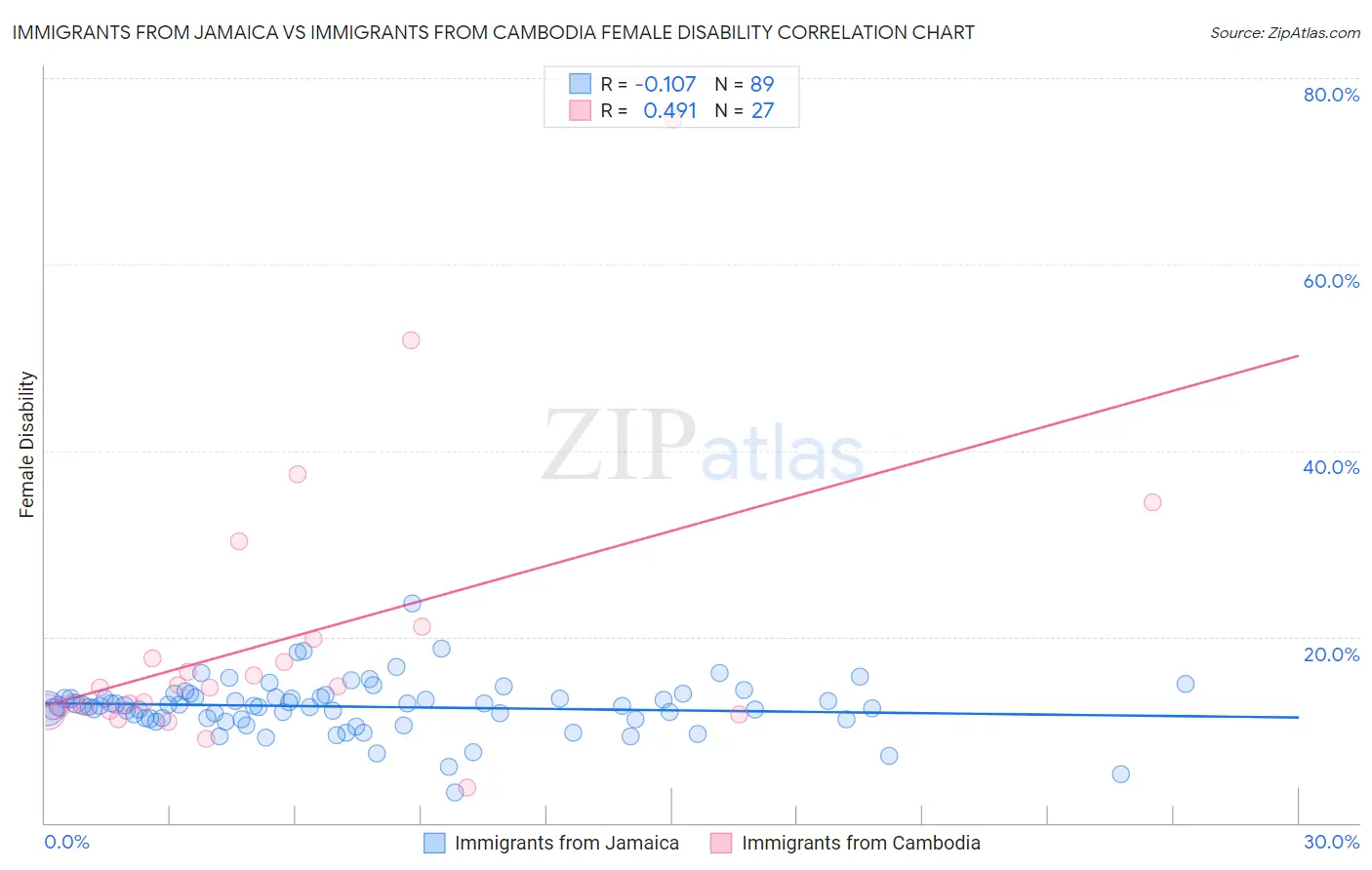 Immigrants from Jamaica vs Immigrants from Cambodia Female Disability