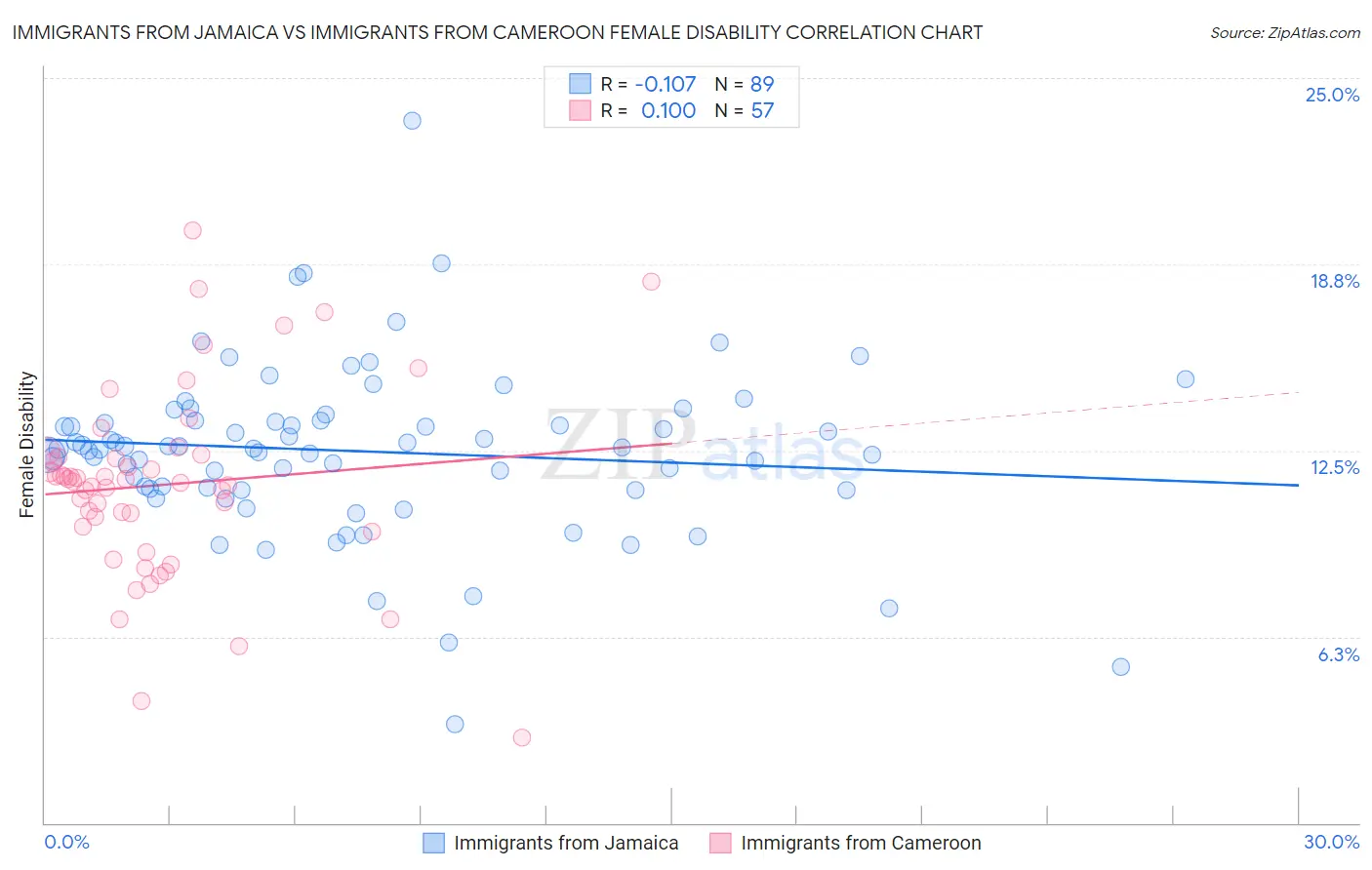 Immigrants from Jamaica vs Immigrants from Cameroon Female Disability