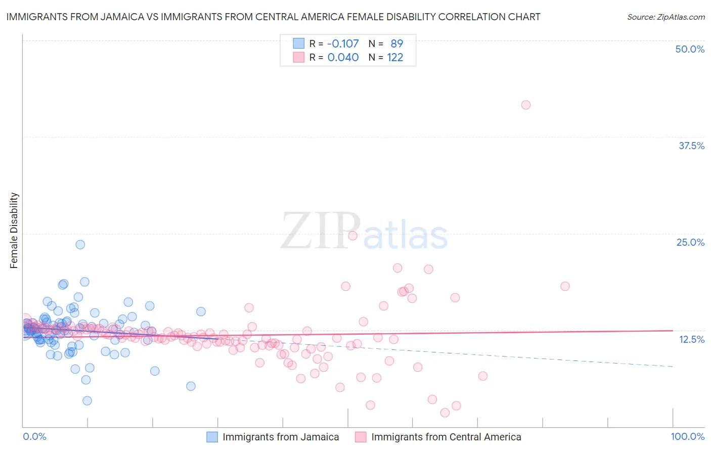 Immigrants from Jamaica vs Immigrants from Central America Female Disability