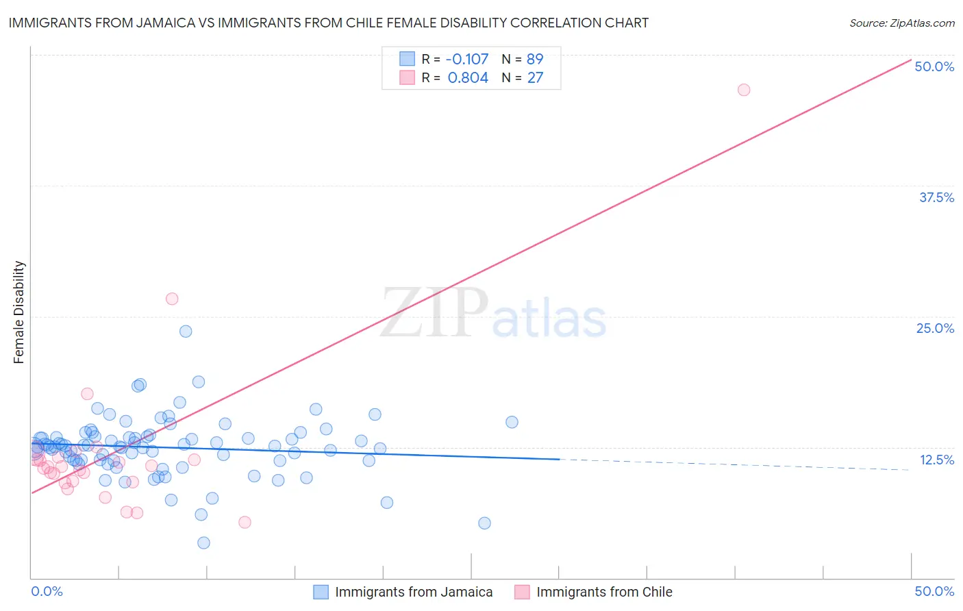 Immigrants from Jamaica vs Immigrants from Chile Female Disability