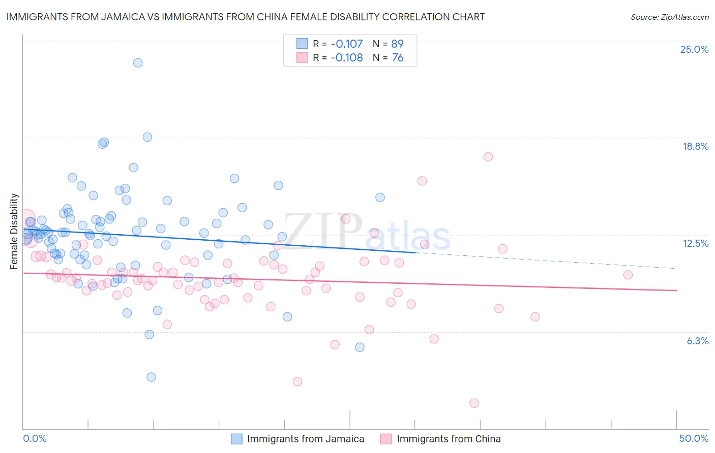 Immigrants from Jamaica vs Immigrants from China Female Disability