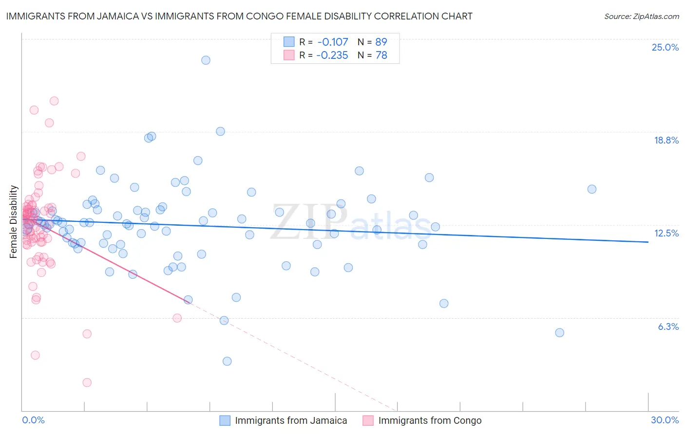 Immigrants from Jamaica vs Immigrants from Congo Female Disability