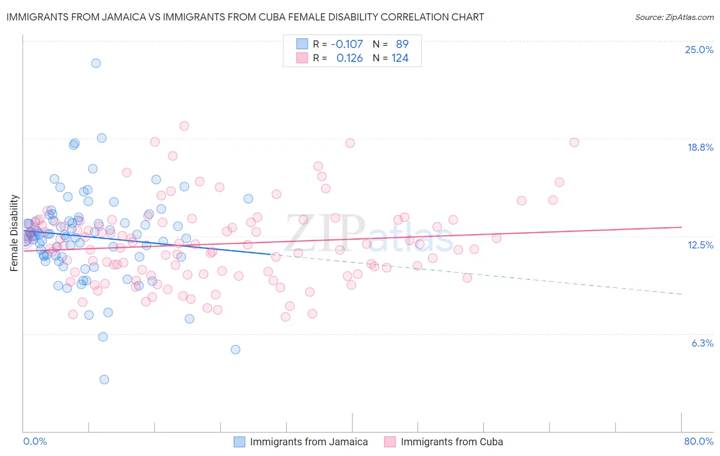 Immigrants from Jamaica vs Immigrants from Cuba Female Disability