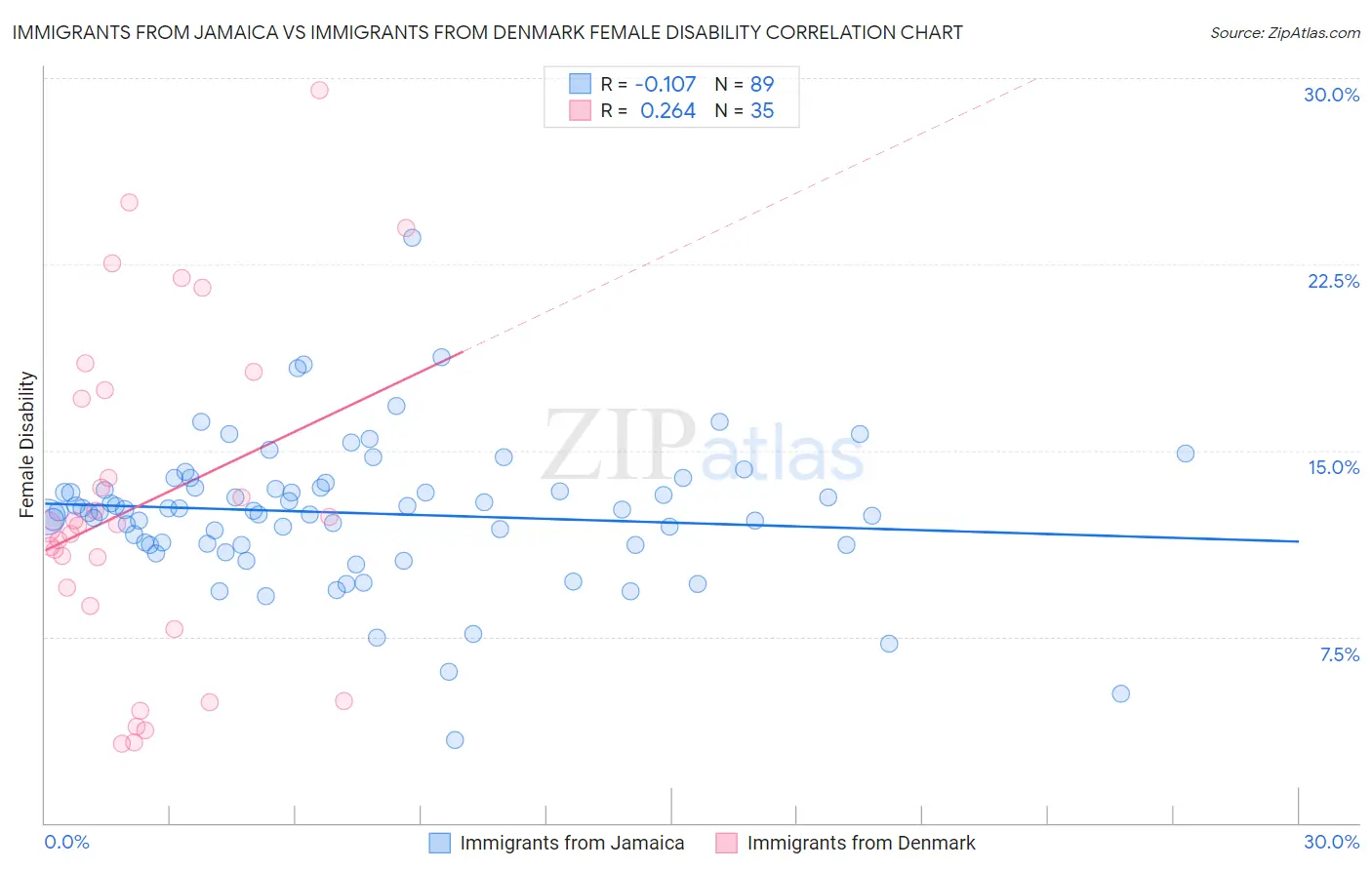 Immigrants from Jamaica vs Immigrants from Denmark Female Disability