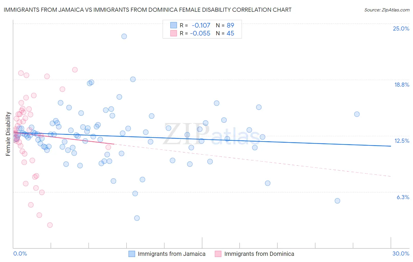 Immigrants from Jamaica vs Immigrants from Dominica Female Disability