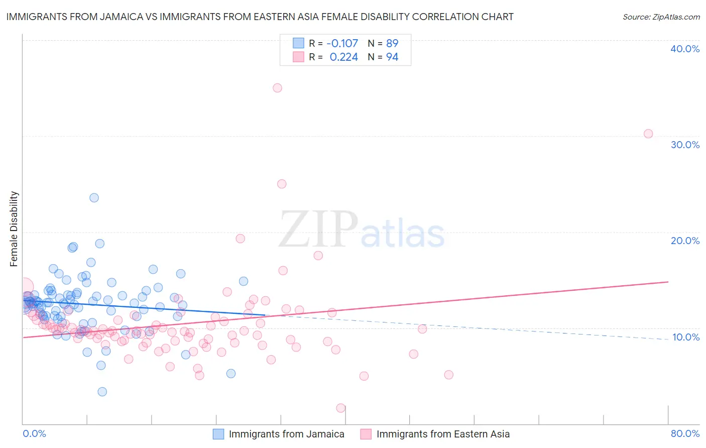 Immigrants from Jamaica vs Immigrants from Eastern Asia Female Disability