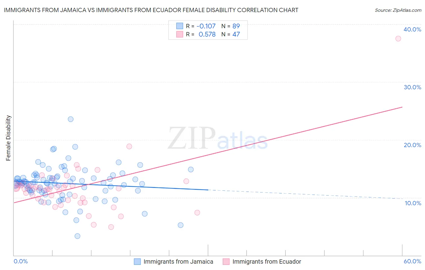 Immigrants from Jamaica vs Immigrants from Ecuador Female Disability