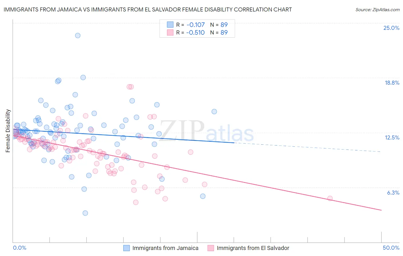 Immigrants from Jamaica vs Immigrants from El Salvador Female Disability