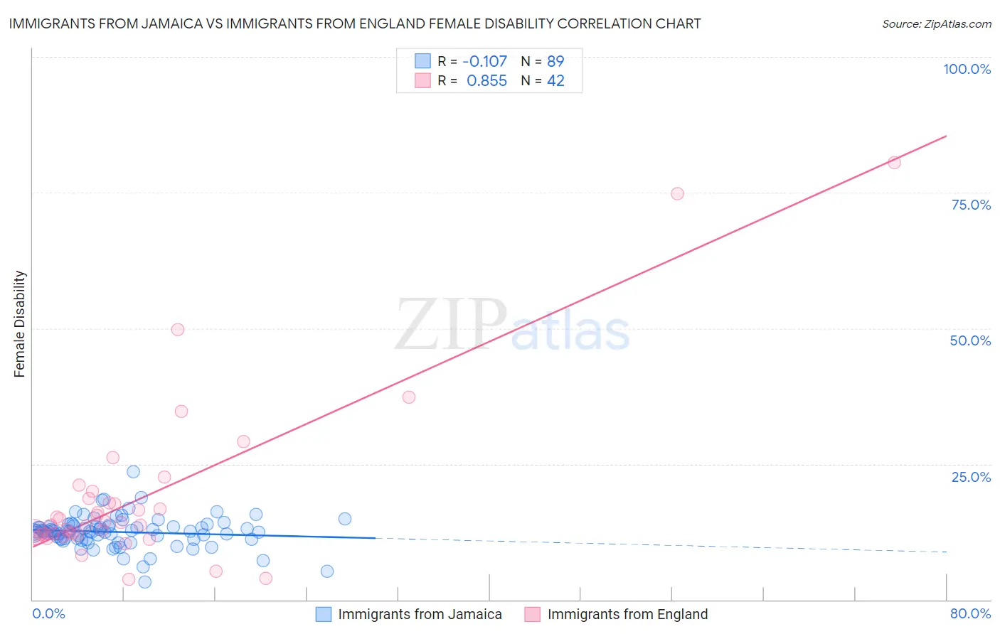 Immigrants from Jamaica vs Immigrants from England Female Disability