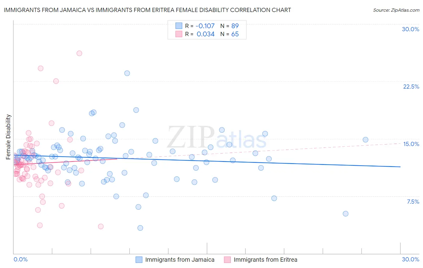 Immigrants from Jamaica vs Immigrants from Eritrea Female Disability