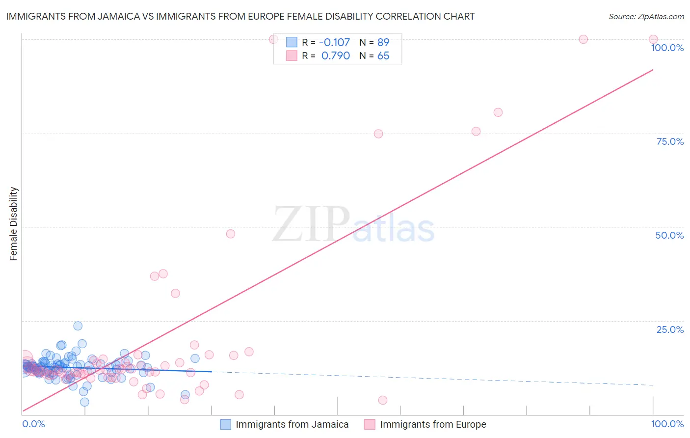Immigrants from Jamaica vs Immigrants from Europe Female Disability