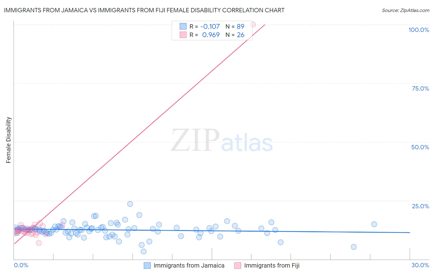 Immigrants from Jamaica vs Immigrants from Fiji Female Disability