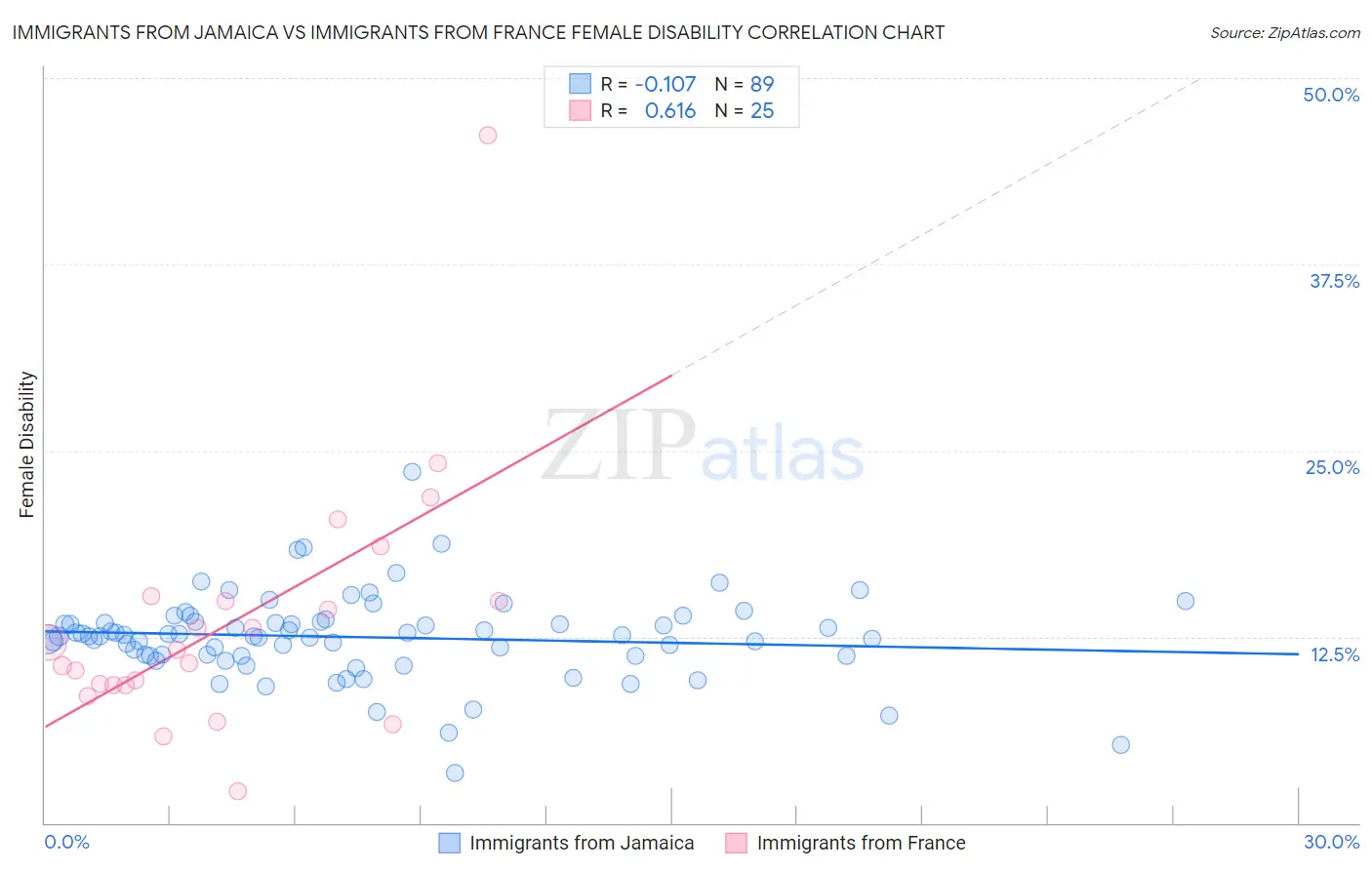 Immigrants from Jamaica vs Immigrants from France Female Disability