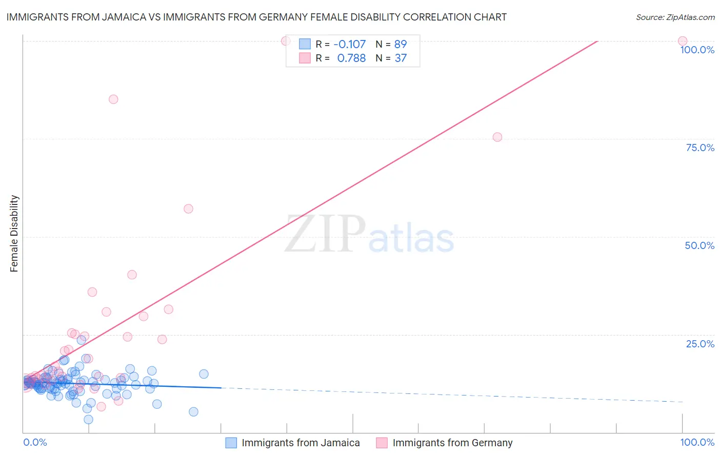 Immigrants from Jamaica vs Immigrants from Germany Female Disability