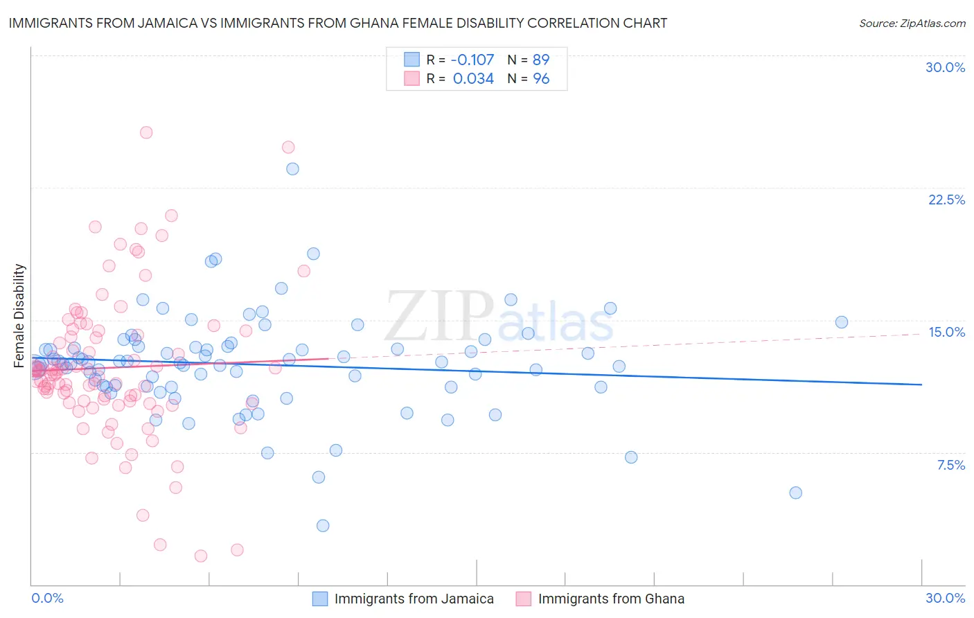 Immigrants from Jamaica vs Immigrants from Ghana Female Disability