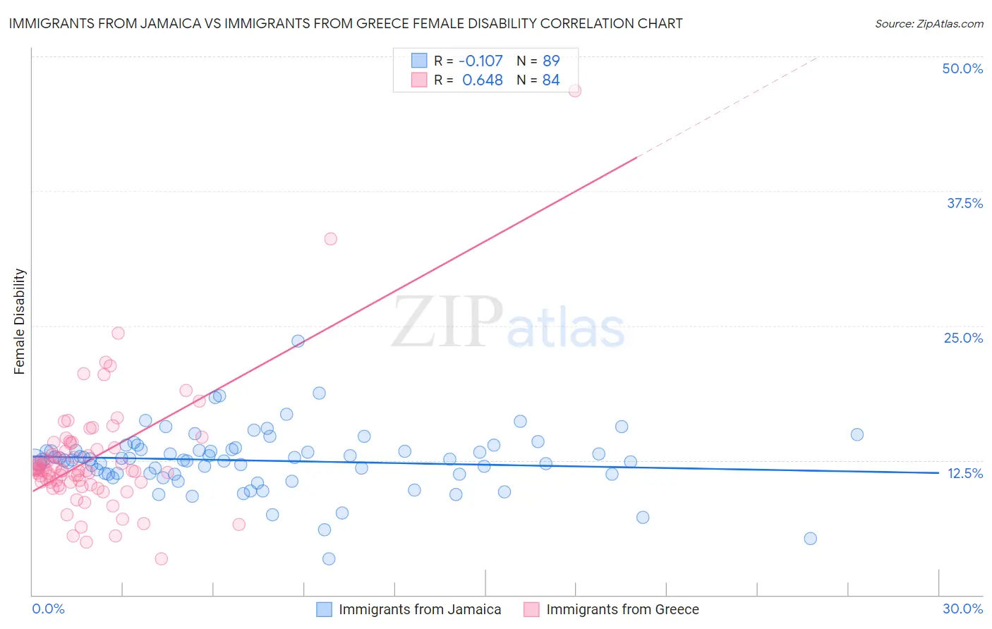 Immigrants from Jamaica vs Immigrants from Greece Female Disability