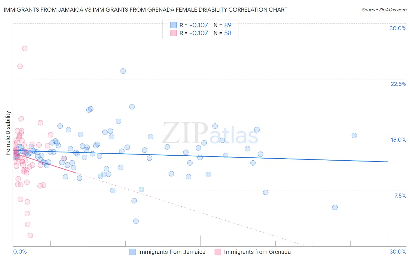 Immigrants from Jamaica vs Immigrants from Grenada Female Disability