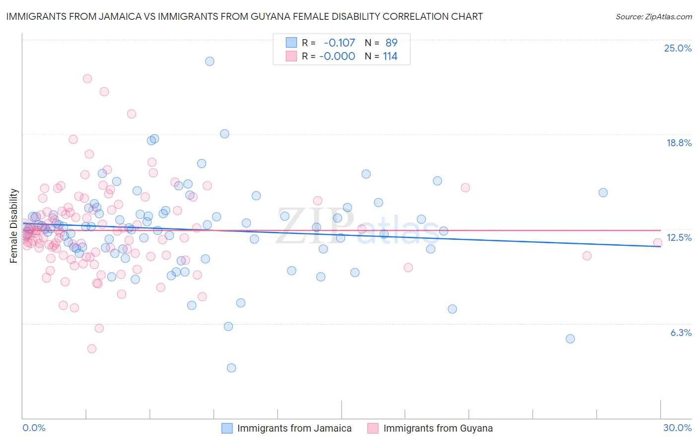 Immigrants from Jamaica vs Immigrants from Guyana Female Disability