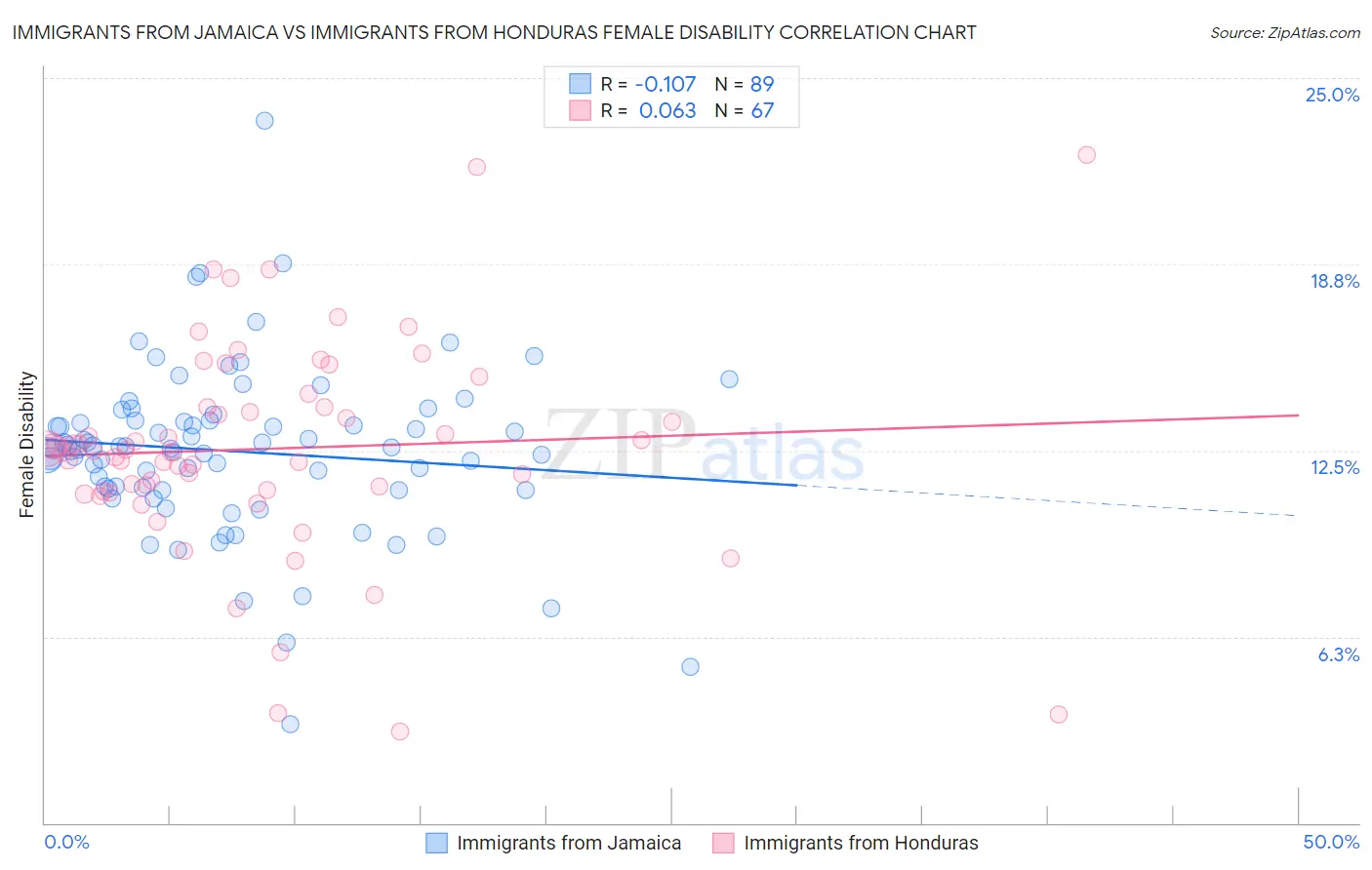 Immigrants from Jamaica vs Immigrants from Honduras Female Disability