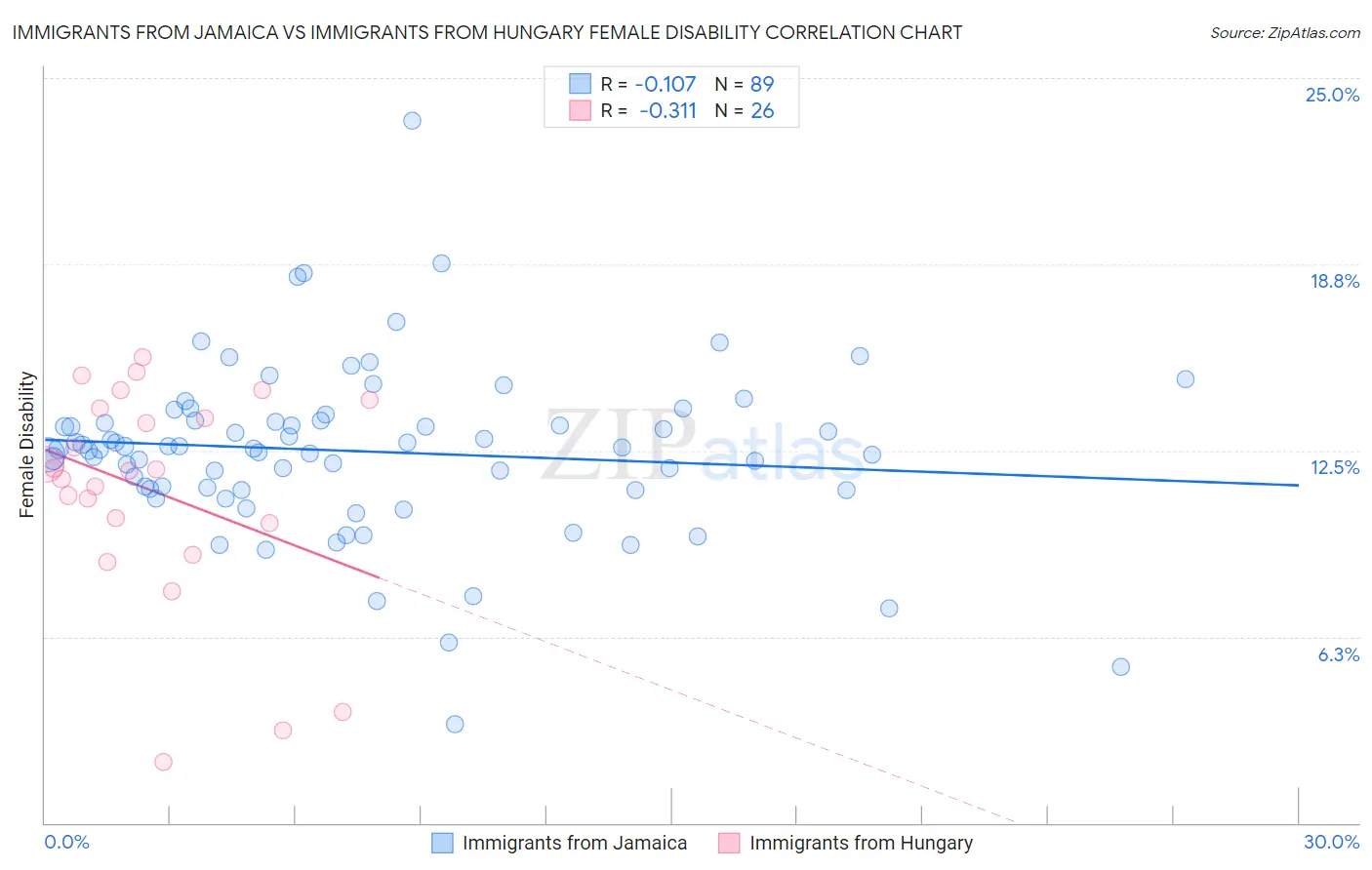 Immigrants from Jamaica vs Immigrants from Hungary Female Disability