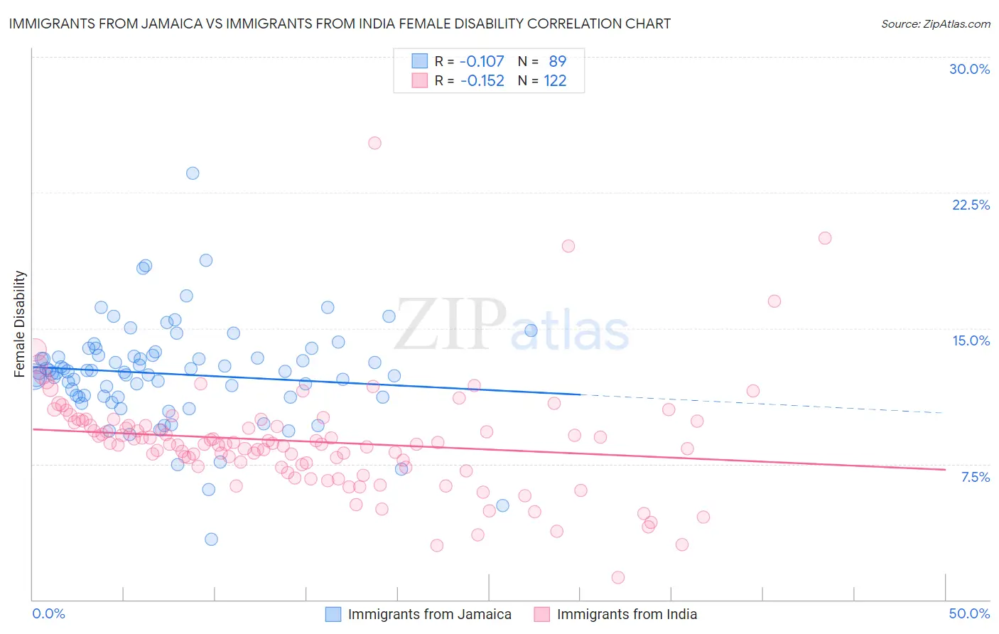 Immigrants from Jamaica vs Immigrants from India Female Disability