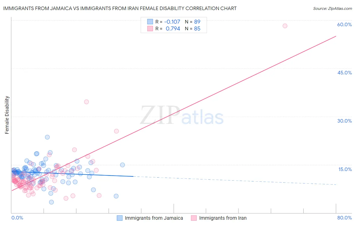 Immigrants from Jamaica vs Immigrants from Iran Female Disability