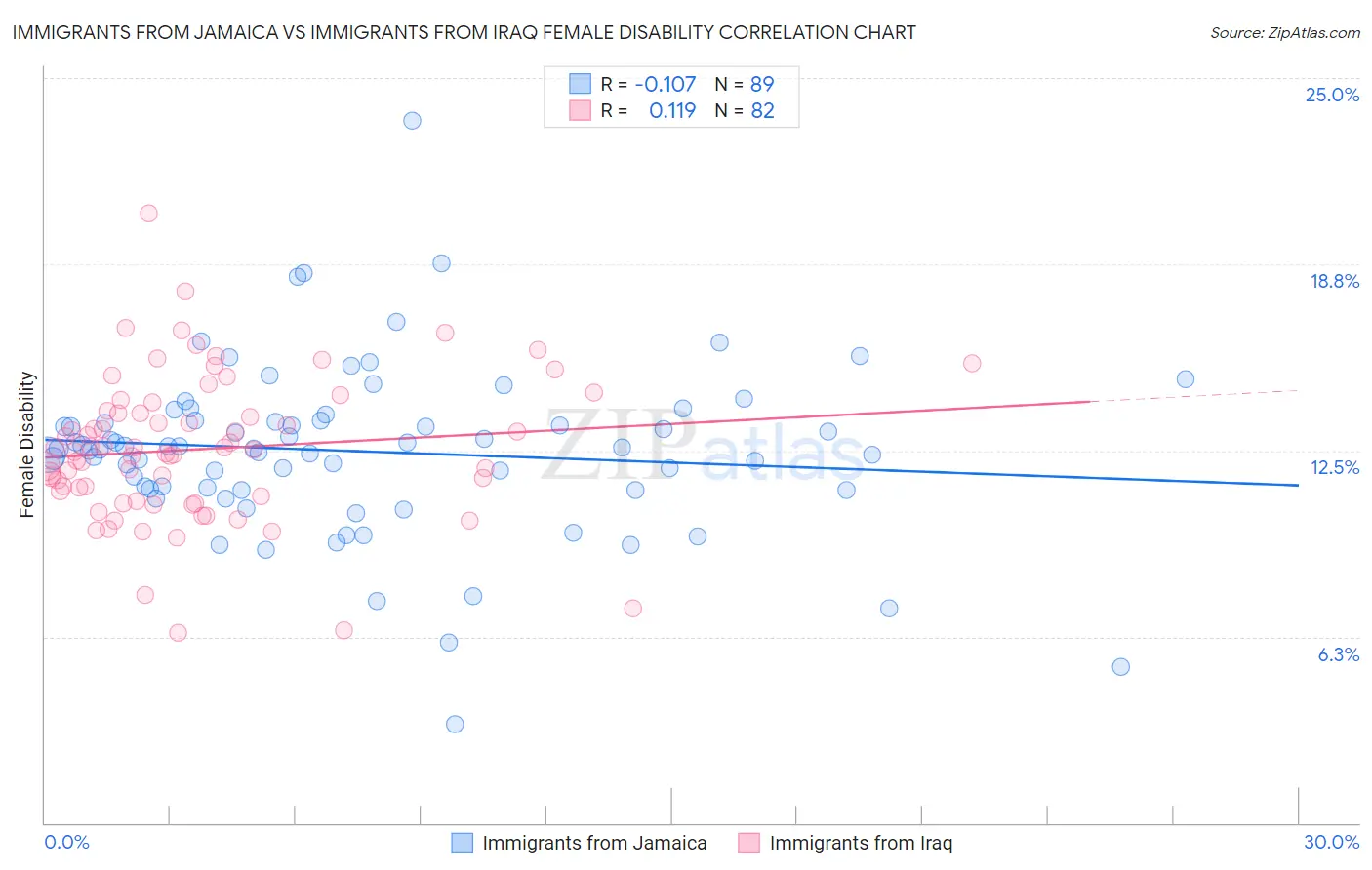 Immigrants from Jamaica vs Immigrants from Iraq Female Disability