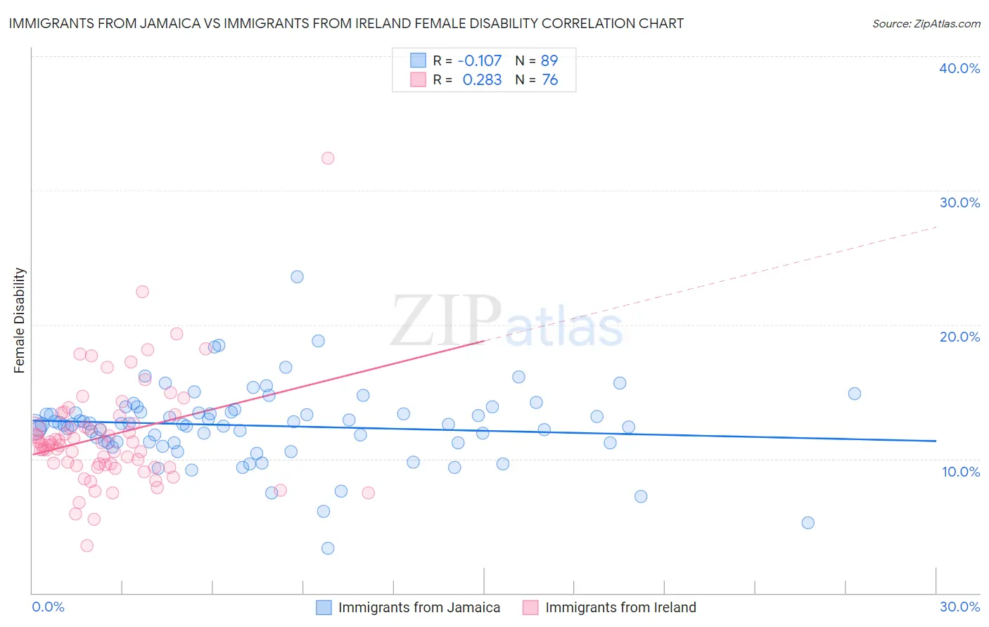 Immigrants from Jamaica vs Immigrants from Ireland Female Disability