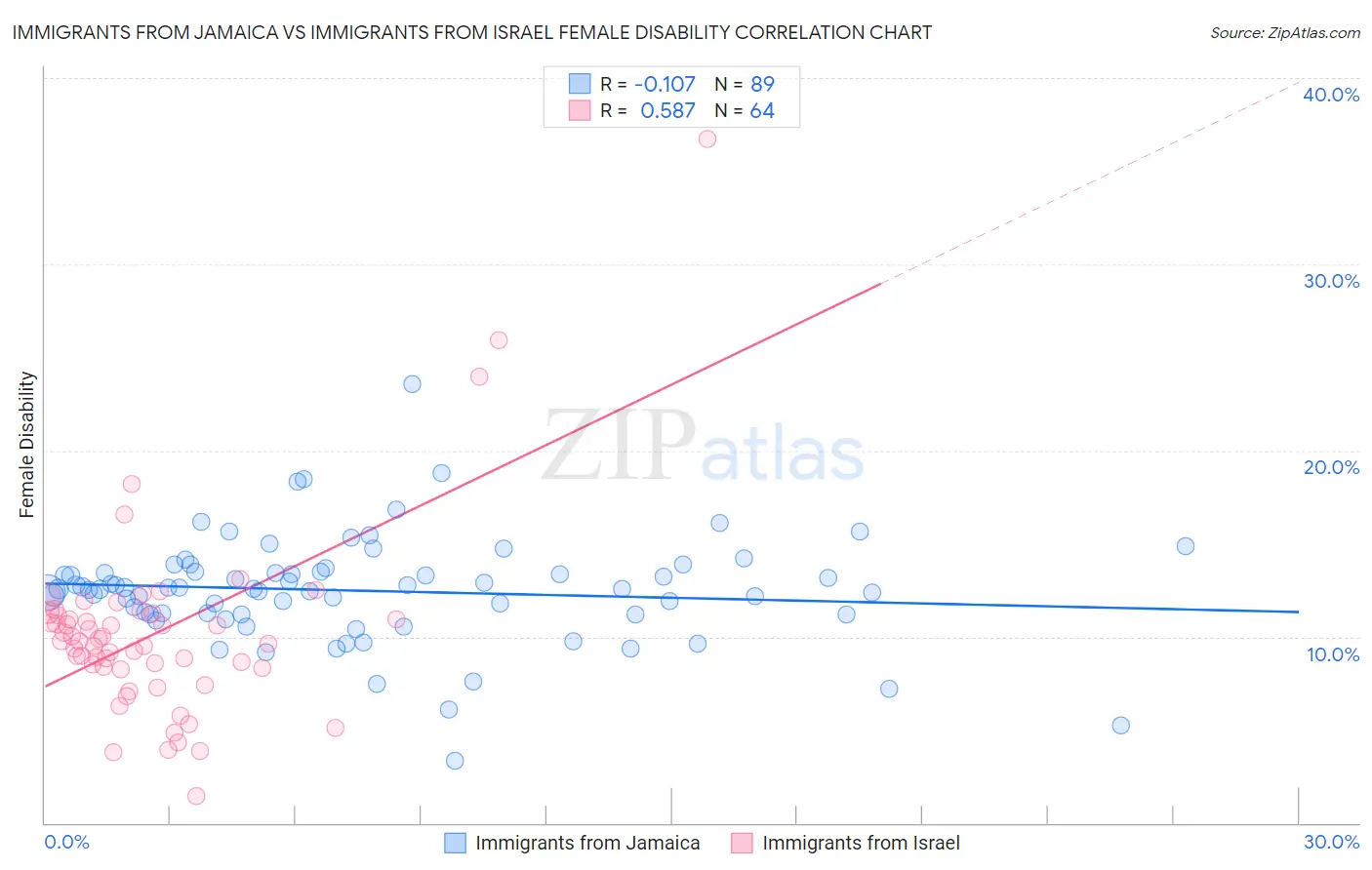 Immigrants from Jamaica vs Immigrants from Israel Female Disability