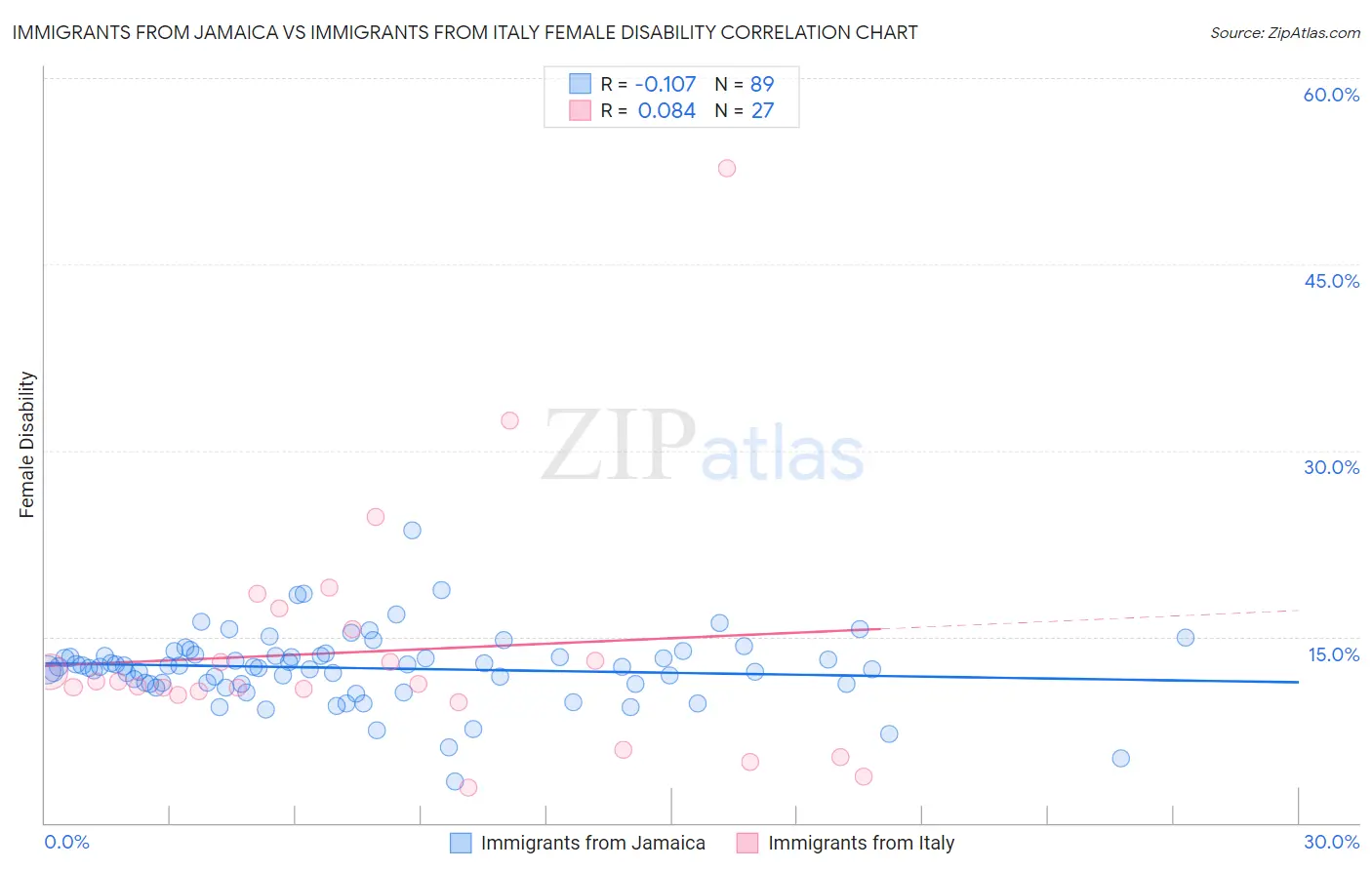 Immigrants from Jamaica vs Immigrants from Italy Female Disability