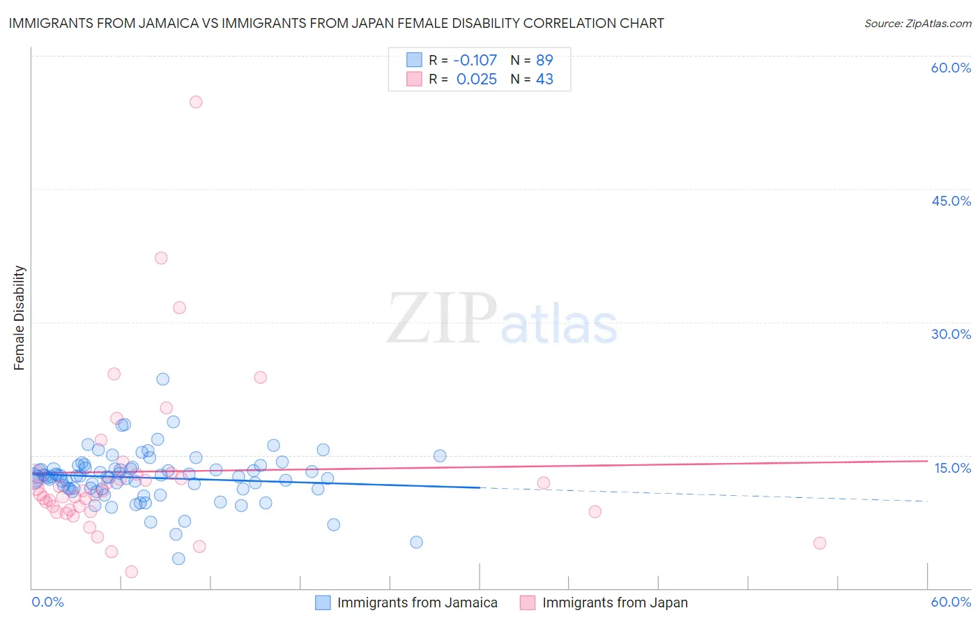 Immigrants from Jamaica vs Immigrants from Japan Female Disability