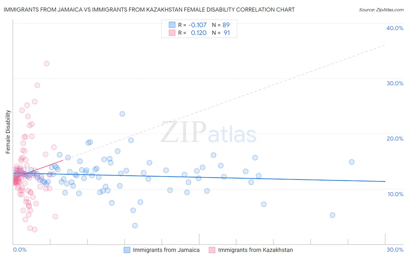 Immigrants from Jamaica vs Immigrants from Kazakhstan Female Disability