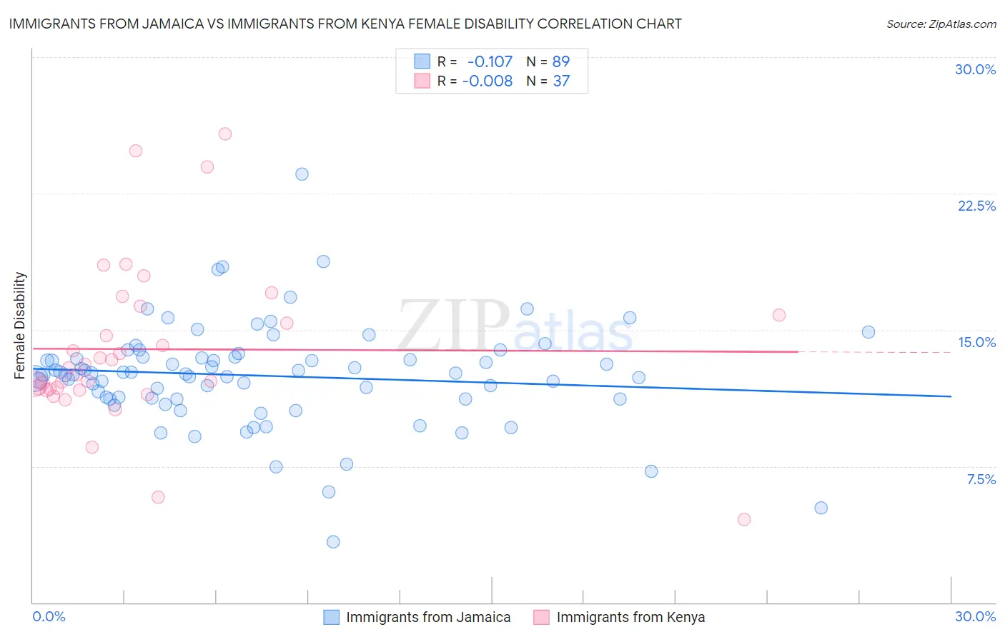 Immigrants from Jamaica vs Immigrants from Kenya Female Disability