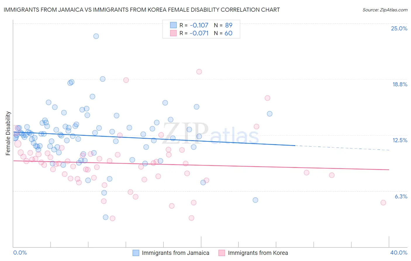 Immigrants from Jamaica vs Immigrants from Korea Female Disability