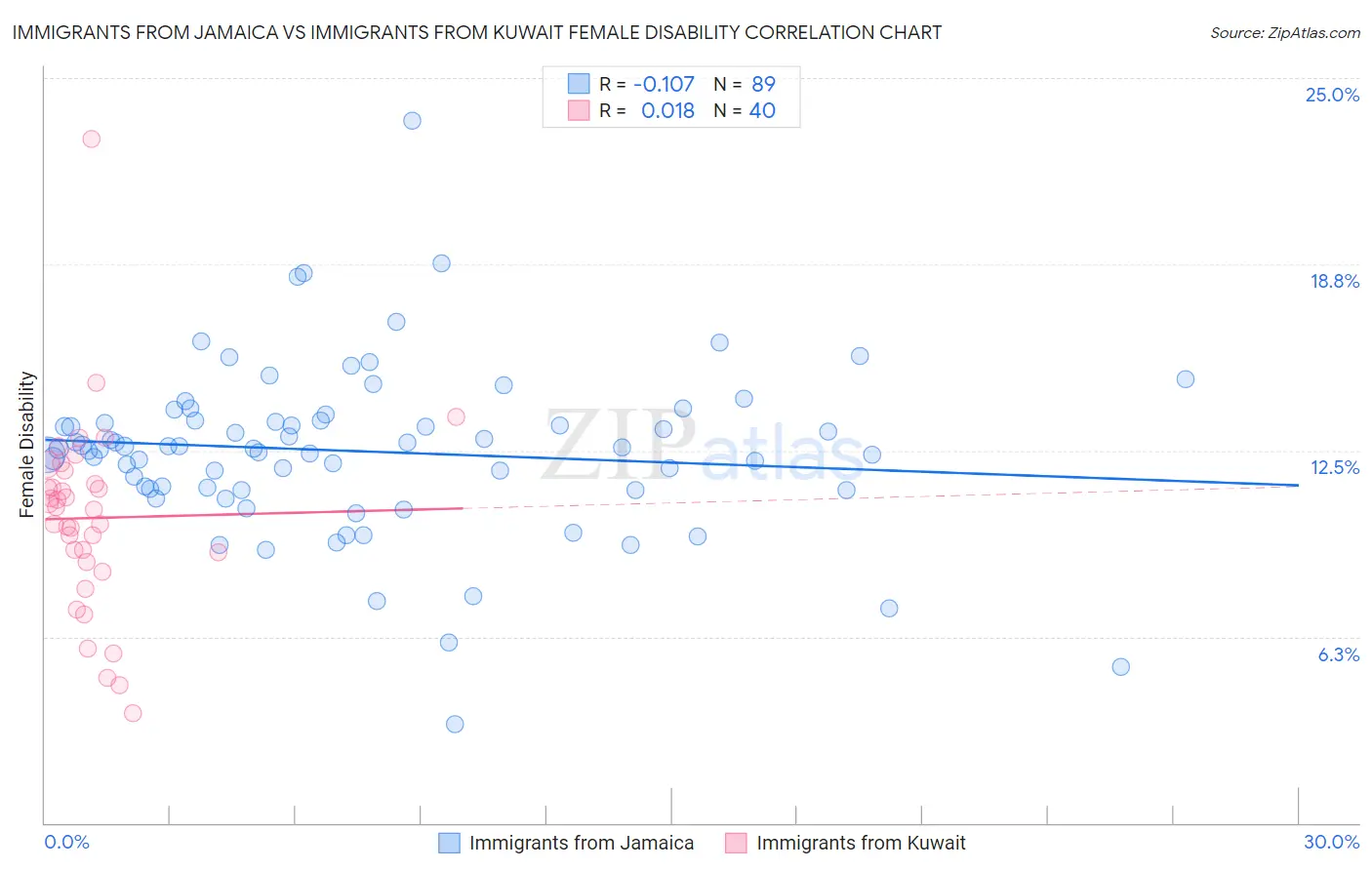 Immigrants from Jamaica vs Immigrants from Kuwait Female Disability