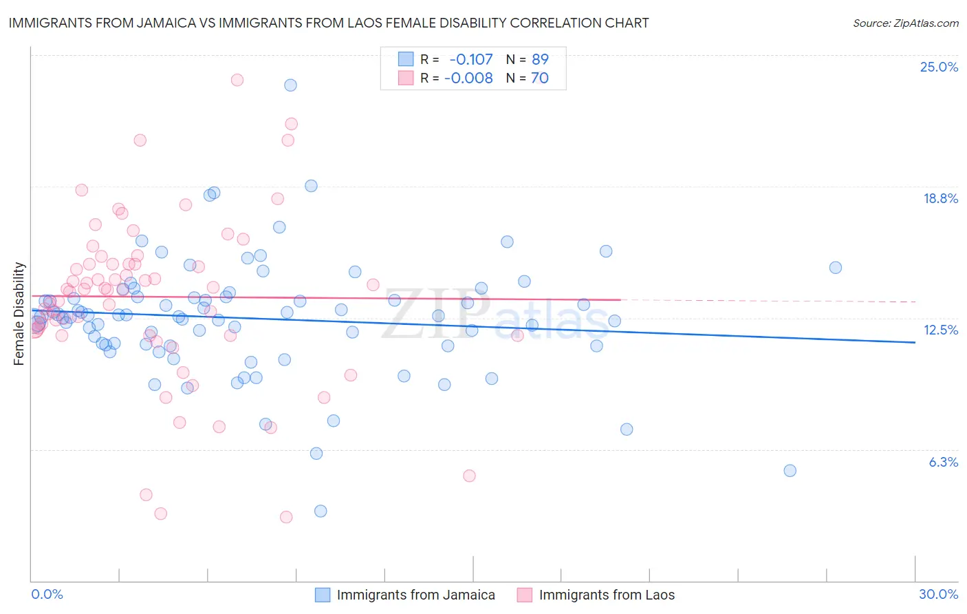 Immigrants from Jamaica vs Immigrants from Laos Female Disability