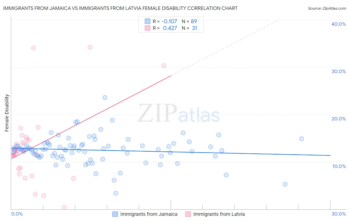 Immigrants from Jamaica vs Immigrants from Latvia Female Disability