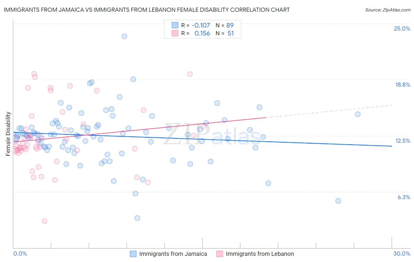 Immigrants from Jamaica vs Immigrants from Lebanon Female Disability