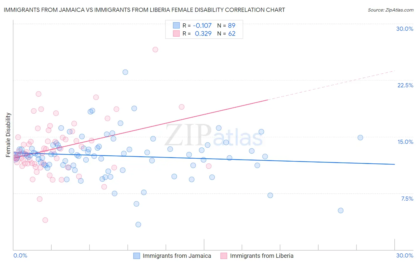 Immigrants from Jamaica vs Immigrants from Liberia Female Disability