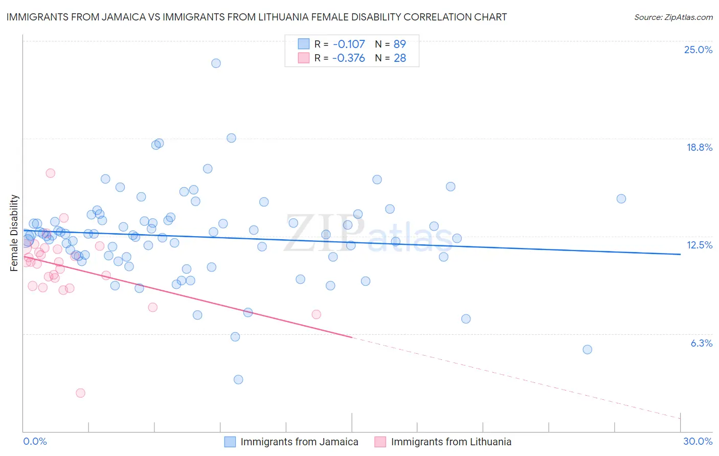 Immigrants from Jamaica vs Immigrants from Lithuania Female Disability