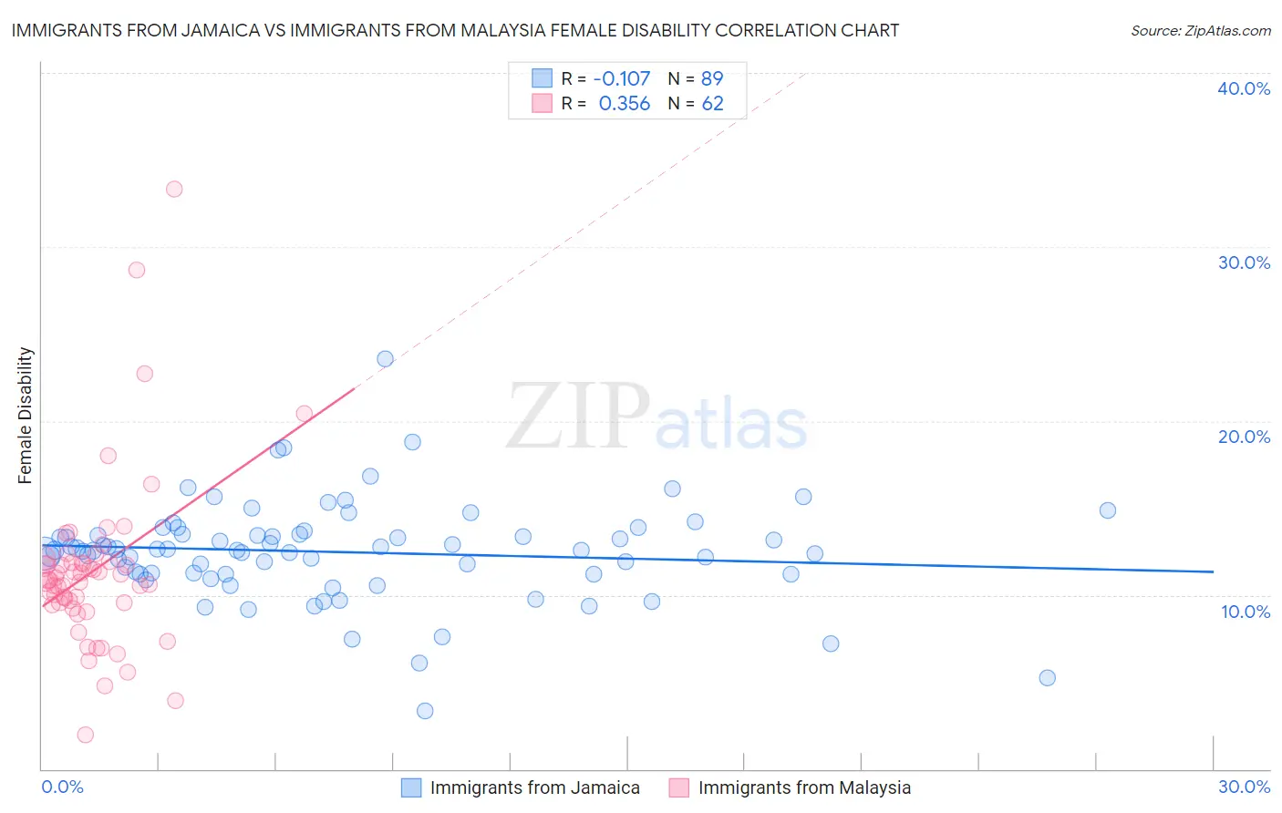 Immigrants from Jamaica vs Immigrants from Malaysia Female Disability
