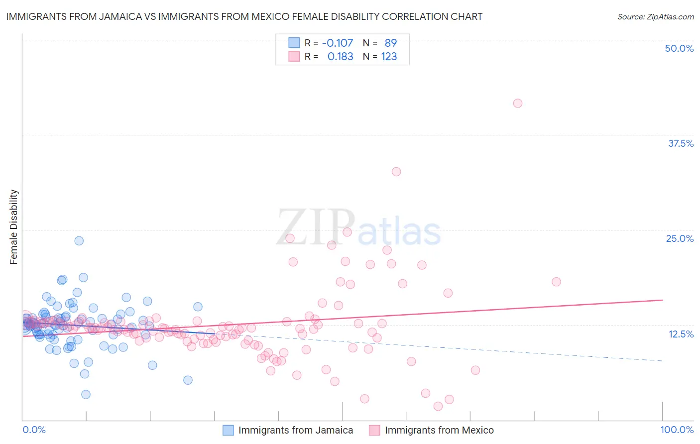 Immigrants from Jamaica vs Immigrants from Mexico Female Disability