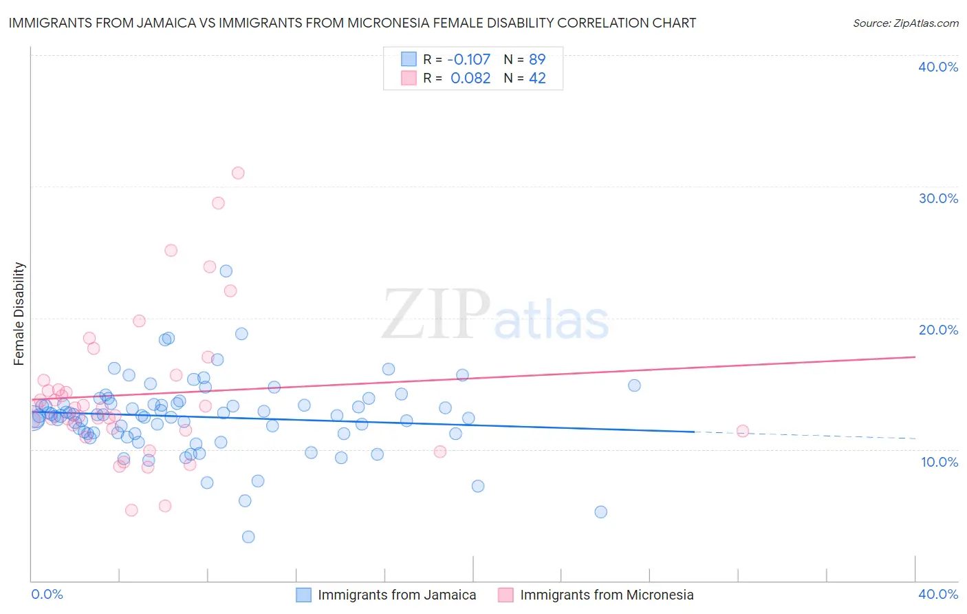 Immigrants from Jamaica vs Immigrants from Micronesia Female Disability