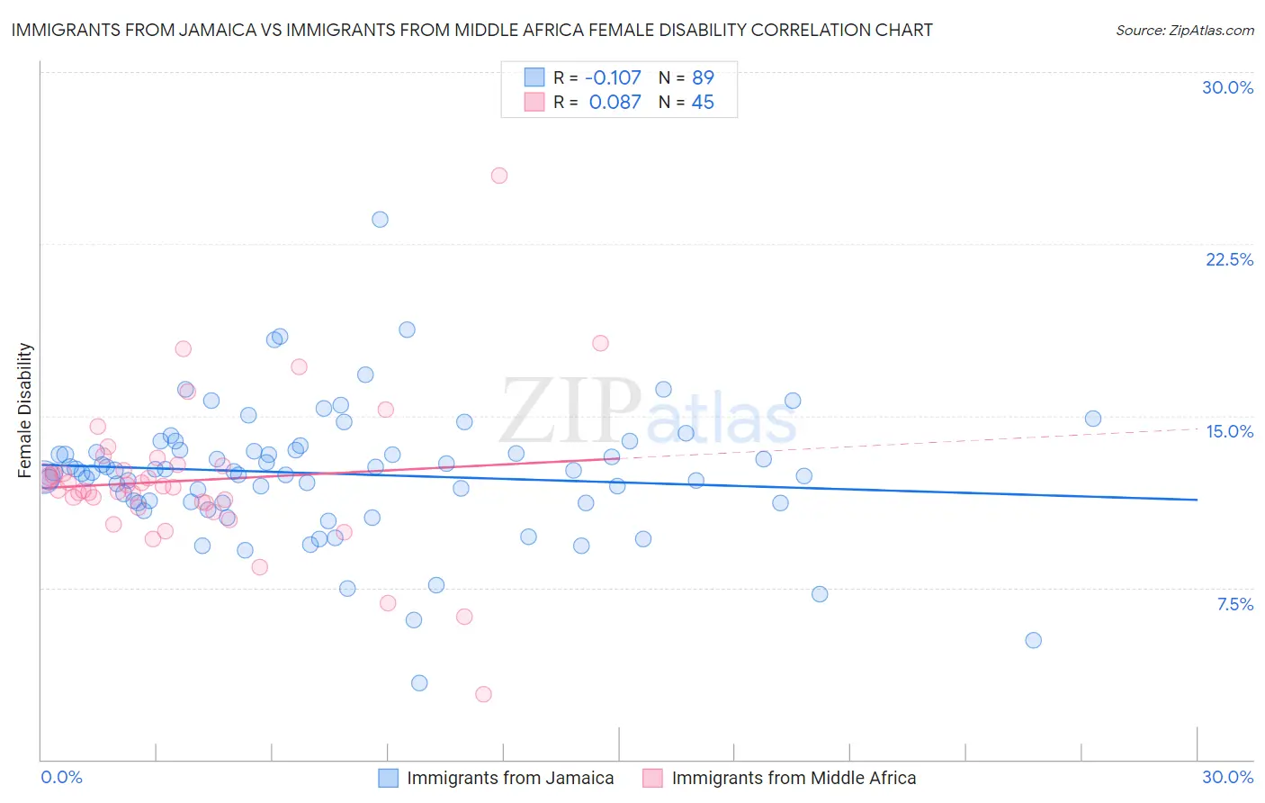 Immigrants from Jamaica vs Immigrants from Middle Africa Female Disability